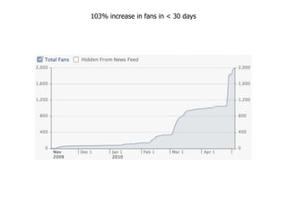 103% increase in fans in < 30 days
 