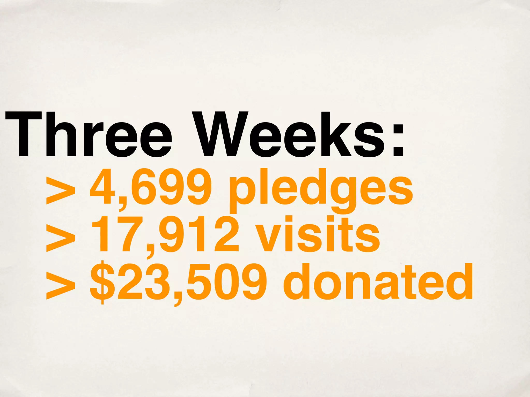 Three Weeks:
 > 4,699 pledges
 > 17,912 visits
 > $23,509 donated
 