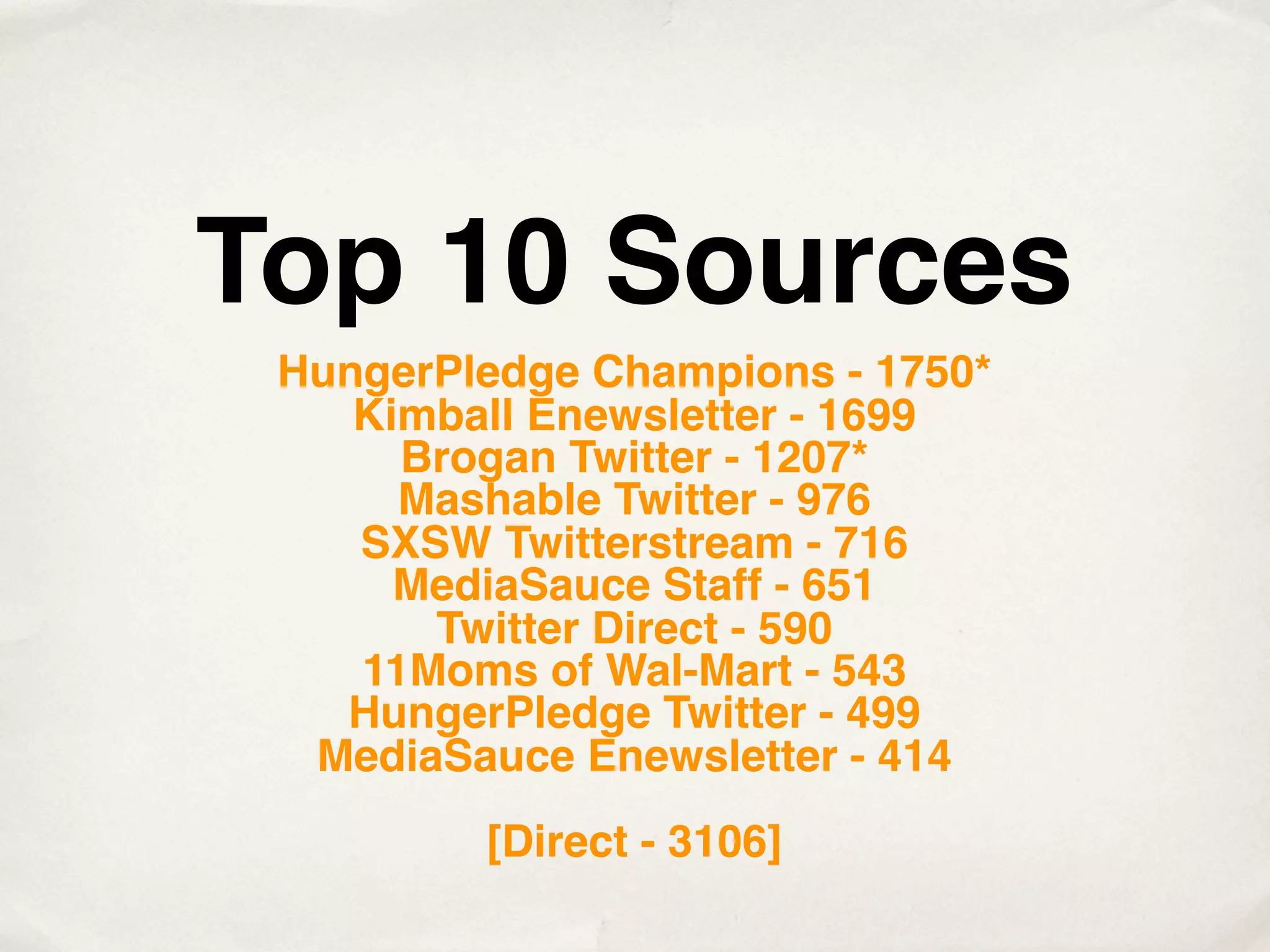 Top 10 Sources
 HungerPledge Champions - 1750*
    Kimball Enewsletter - 1699
      Brogan Twitter - 1207*
      Mashable Twitter - 976
    SXSW Twitterstream - 716
      MediaSauce Staff - 651
       Twitter Direct - 590
    11Moms of Wal-Mart - 543
   HungerPledge Twitter - 499
  MediaSauce Enewsletter - 414
         [Direct - 3106]
 