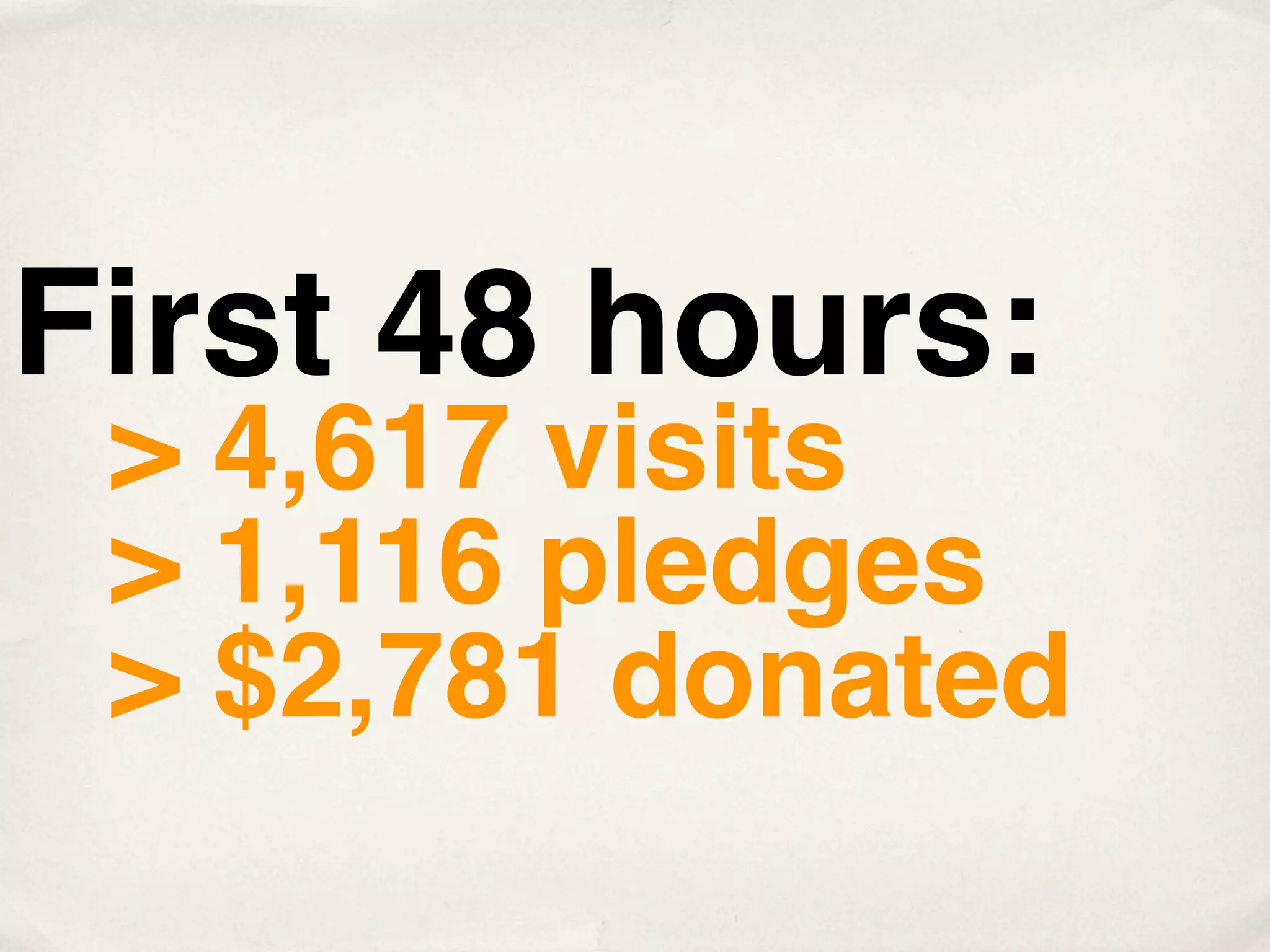 First 48 hours:
 > 4,617 visits
 > 1,116 pledges
 > $2,781 donated
 