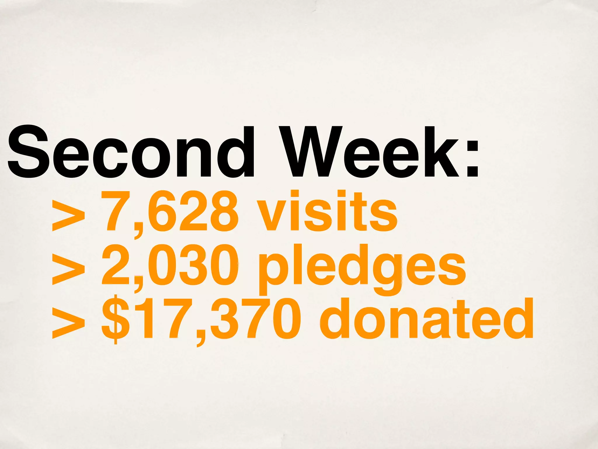 Second Week:
 > 7,628 visits
 > 2,030 pledges
 > $17,370 donated
 