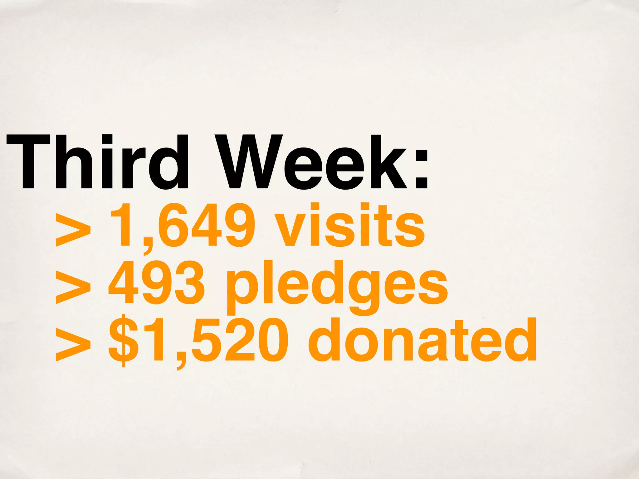 Third Week:
 > 1,649 visits
 > 493 pledges
 > $1,520 donated
 