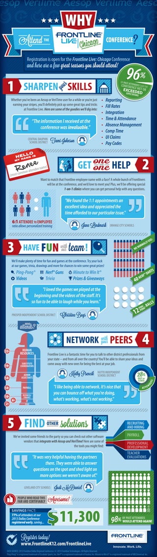 WHY

?

Attend THE

CONFERENCE

96%

Registration is open for the Frontline Live: Chicago Conference

and here are a few great reasons you should attend!

1

our

SHARPEN y SKILLS

OF PAST

•
•
•
•
•
•
•
•

Whether you’ve been an Aesop or VeriTime user for a while or you’re just
earning your stripes, you’ll definitely pick up some great tips and tricks
at Frontline Live. Here are some of the goodies we’ll dig into:

“The information I received at the
conference was invaluable.”
Tami Johnson

CENTRAL DAUPHIN
SCHOOL DISTRICT

EXPECTAT DED
IONS

Reporting
Fill Rates
Integration
Time & Attendance
Absence Management
Comp Time
UI Claims
Pay Codes

one
GET one HELP

neee name]
e

Rmon attende
t com

[mos

A

T
CONFERTE ENDEES SAID THE
NC
EXCEE E MET OR

2

ON

Want to match that Frontline employee name with a face? A whole bunch of Frontliners
will be at the conference, and we’d love to meet you! Plus, we’ll be offering special
1-on-1 clinics where you can get personal help with any questions.

"We found the 1:1 appointments an
excellent idea and appreciated the
time afforded to our particular issue."
6:1 ATTENDEE TO EMPLOYEE

Jane Lindmark

ratio allows personalized training

3

HAVE FUN

with
our

ORANGE CITY SCHOOLS

SE:

team !

YU
ALL

ORM

N
WE

We’ll make plenty of time for fun and games at the conference. Try your luck
at our games, trivia, drawings and more for chances to win some great prizes!

Ping-Pong®
Videos

?

Nerf® Guns
Trivia

Minute to Win It®
Prizes & Giveaways

NER
0

4

"I loved the games we played at the
beginning and the videos of the staff. It's
so fun to be able to laugh while you learn."
PROSPER INDEPENDENT SCHOOL DISTRICT

TS
DAR
F®

LLS

- BA
ING G®
P ON
P

12

Christine Buys

attends?
WHO

4

with
NETWORK your PEERS

19%

SUBSTITUTE
COORDINATORS

14%

ADMIN
ASSISTANTS

14%

PAYROLL

10%

BUSINESS/
FINANCE

2%

6%

Frontline Live is a fantastic time for you to talk to other district professionals from
your state – and from all over the country! You’ll be able to share your ideas and
come away with new ones for being the best at your job.

Kathy Psencik

HUTTO INDEPENDENT
SCHOOL DISTRICT

28%
OUT OF
STATE

"I like being able to network. It's nice that
you can bounce off what you're doing,
what's working, what's not working."

IT

ES

HUMAN
RESOURCES

DE

35%

AT T E

N

OTHER

5

FIND OTHER solutions

RECRUITING
AND HIRING
PAYROLL

We’ve invited some friends to the party so you can check out other software
vendors that integrate with Aesop and VeriTime! Here are some of
the tools you might find:

PROFESSIONAL
DEVELOPMENT
TEACHER
EVALUATIONS

"It was very helpful having the partners
there. They were able to answer
questions on the spot and shed light on
more options we weren't aware of."
LOVELAND CITY SCHOOLS

PEOPLE WHO READ THIS

FAR ARE CERTIFIABLY

Judi McDaniel

Awesome!

SAVINGS FACT:
77% of attendees at our
2013 Dallas Conference
registered early, saving...

11,300

98%

OF PAST ATTENDEES

WOULD ATTEND AGAIN!

Register today!

www.FrontlineK12.com/FrontlineLive
DATA SOURCE: 2013 Frontline Dallas Regional Conference. © 2013 Frontline Technologies. All Rights Reserved.
Ping-Pong® is a registered trademark of Escalade Sports, Inc. Nerf® is a registered trademark of Hasbro, Inc. Minute to Win It® is a registered trademark of NBCUniversal, Inc.

 