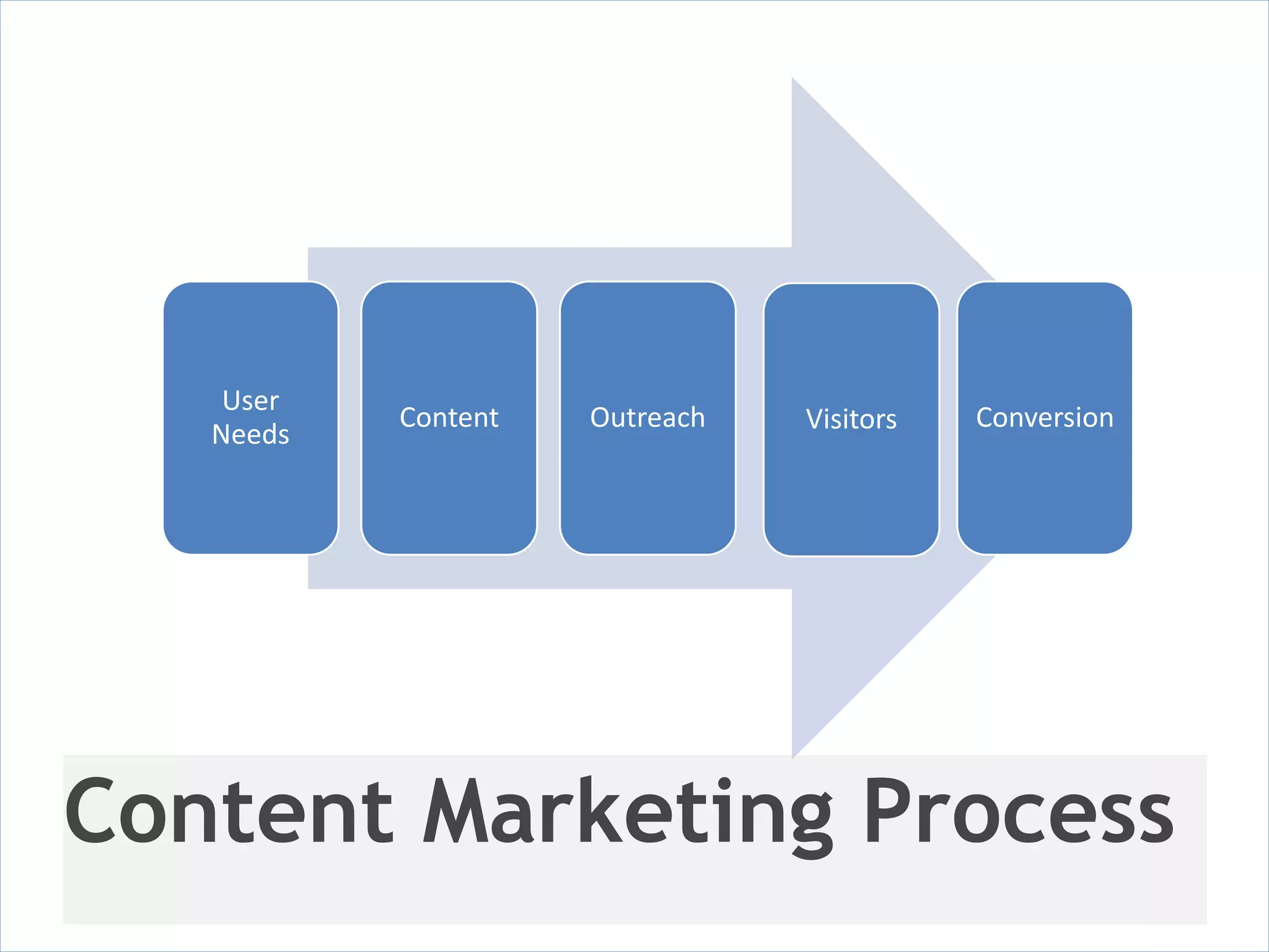 User
           Content   Outreach   Visitors   Conversion
   Needs




Content Marketing Process
 