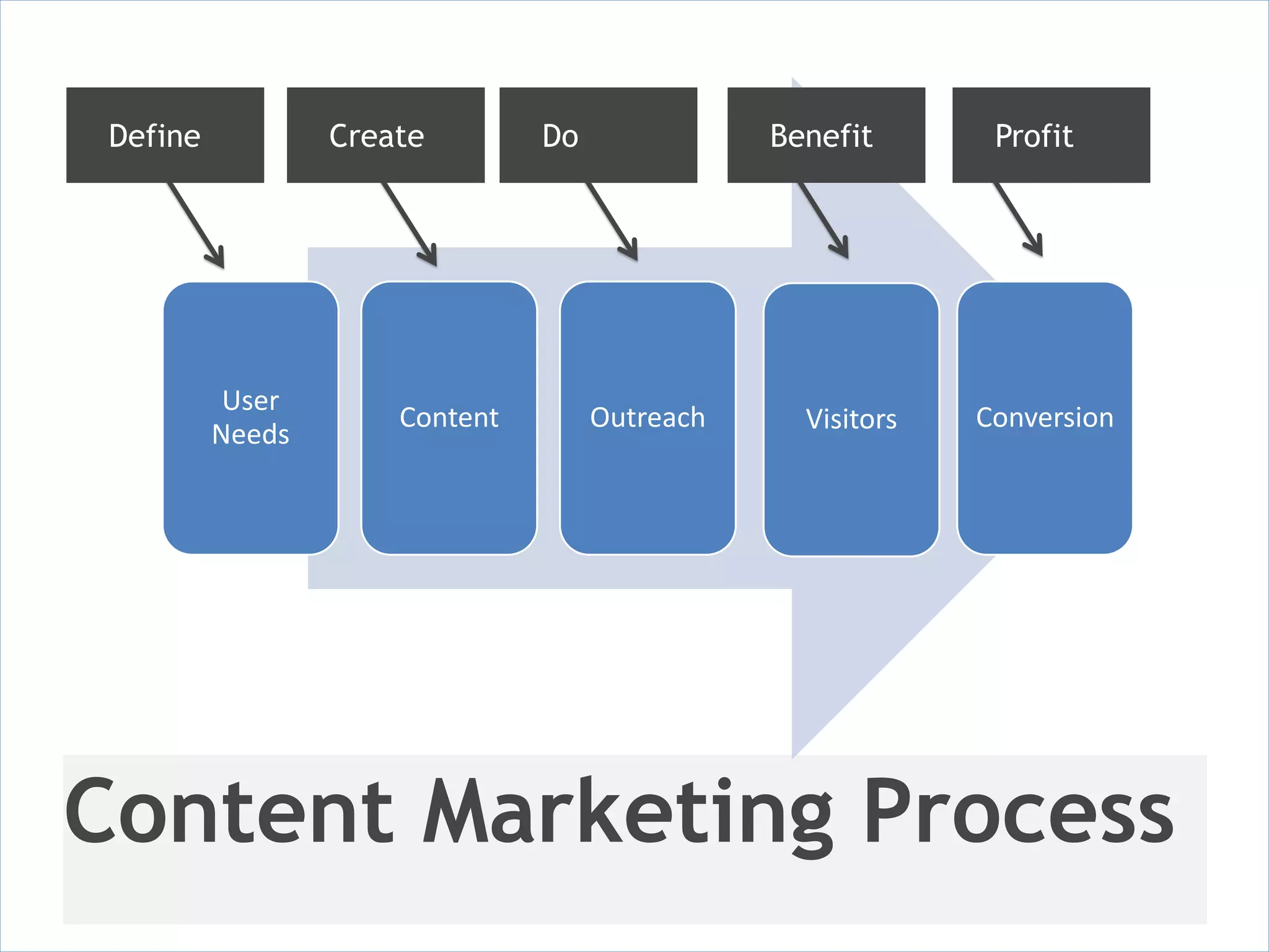 Define           Create        Do              Benefit       Profit




           User
                      Content        Outreach     Visitors   Conversion
          Needs




Content Marketing Process
 