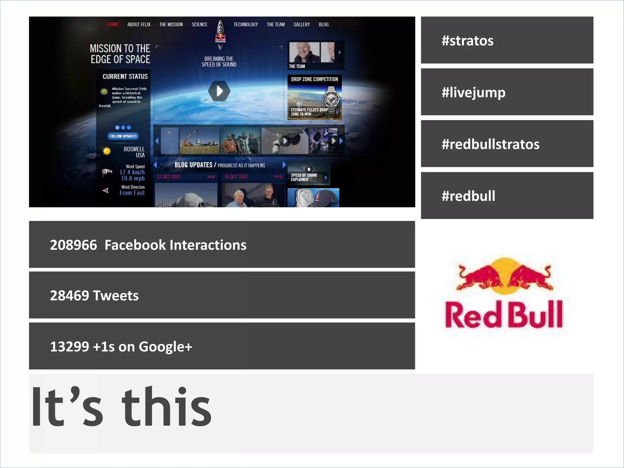 #stratos


                                #livejump


                                #redbullstratos


                                #redbull


 208966 Facebook Interactions


 28469 Tweets


 13299 +1s on Google+



It’s this
 