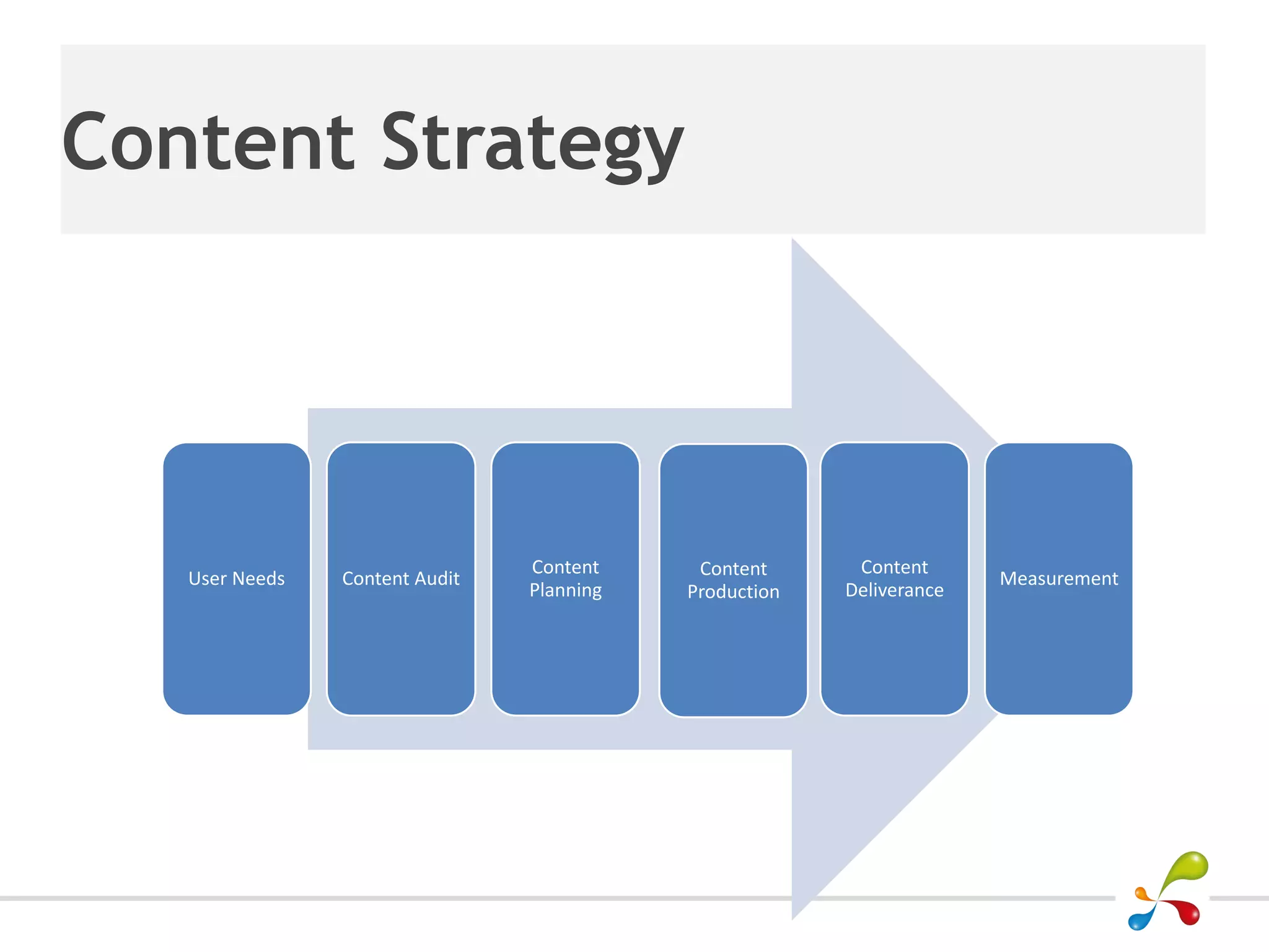 Content Strategy




                                Content     Content      Content
   User Needs   Content Audit                                         Measurement
                                Planning   Production   Deliverance
 