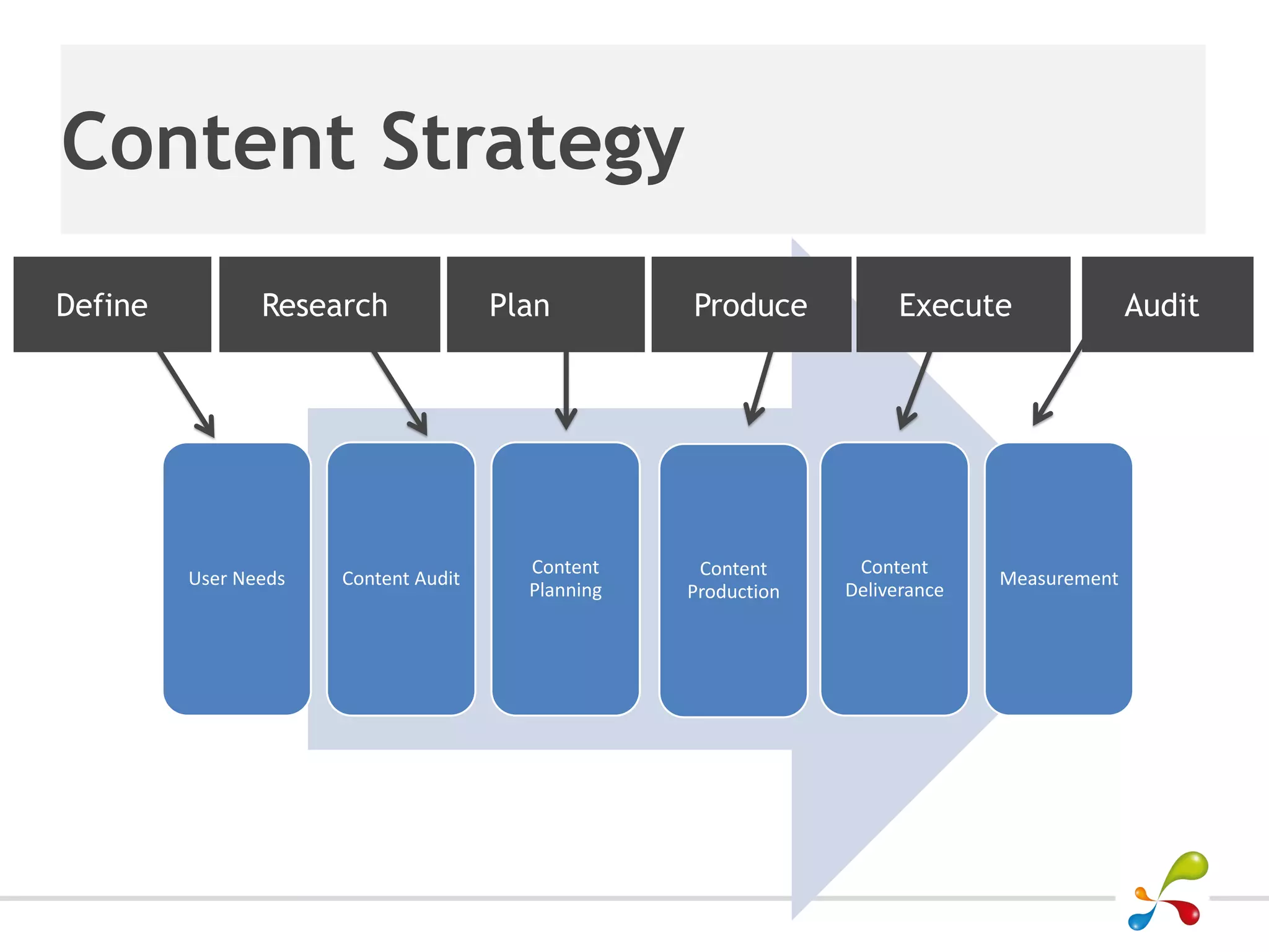 Content Strategy
Define          Research              Plan         Produce           Execute                Audit




                                        Content     Content      Content
         User Needs   Content Audit                                           Measurement
                                        Planning   Production   Deliverance
 