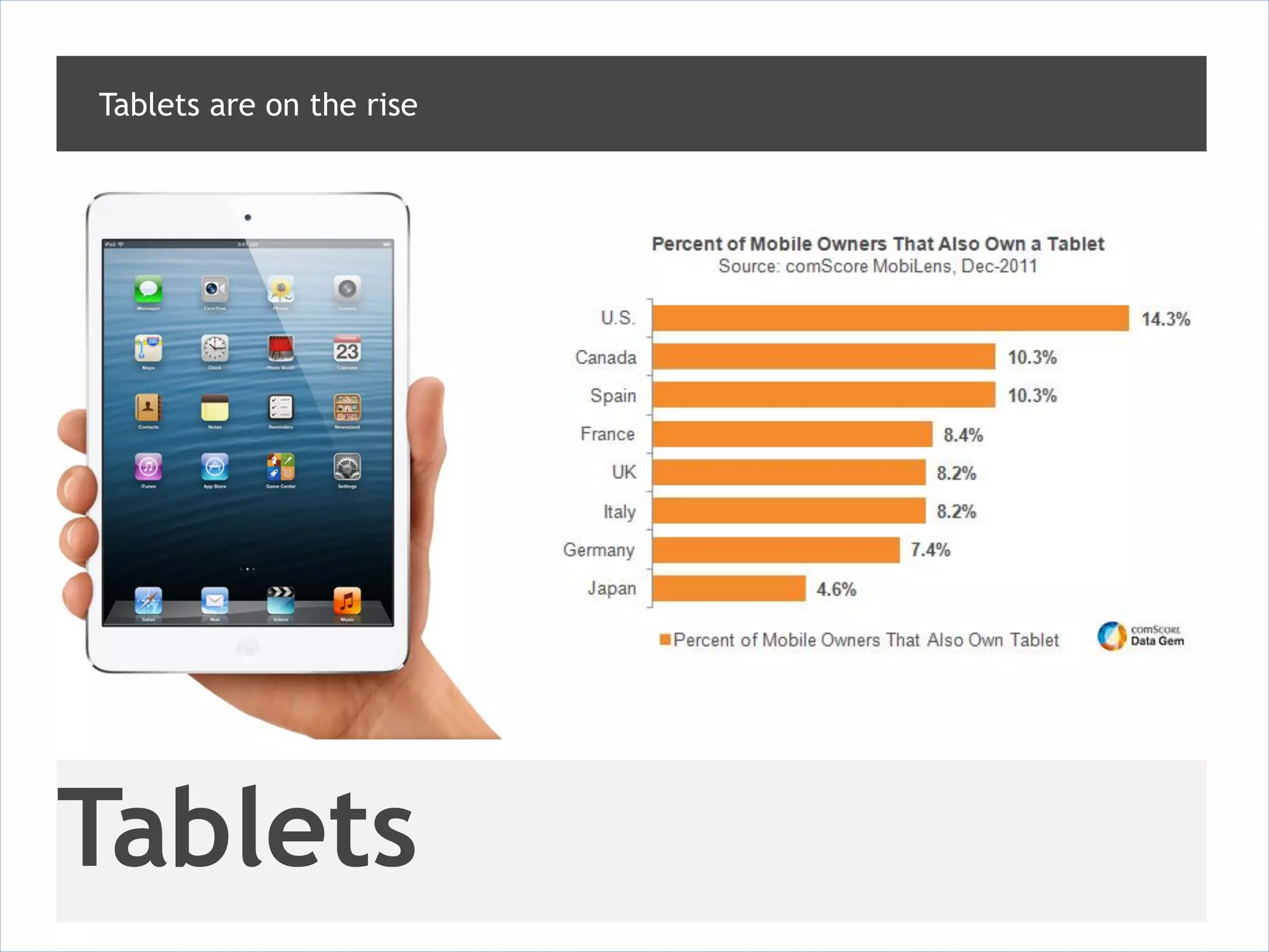 Tablets are on the rise




Tablets
 