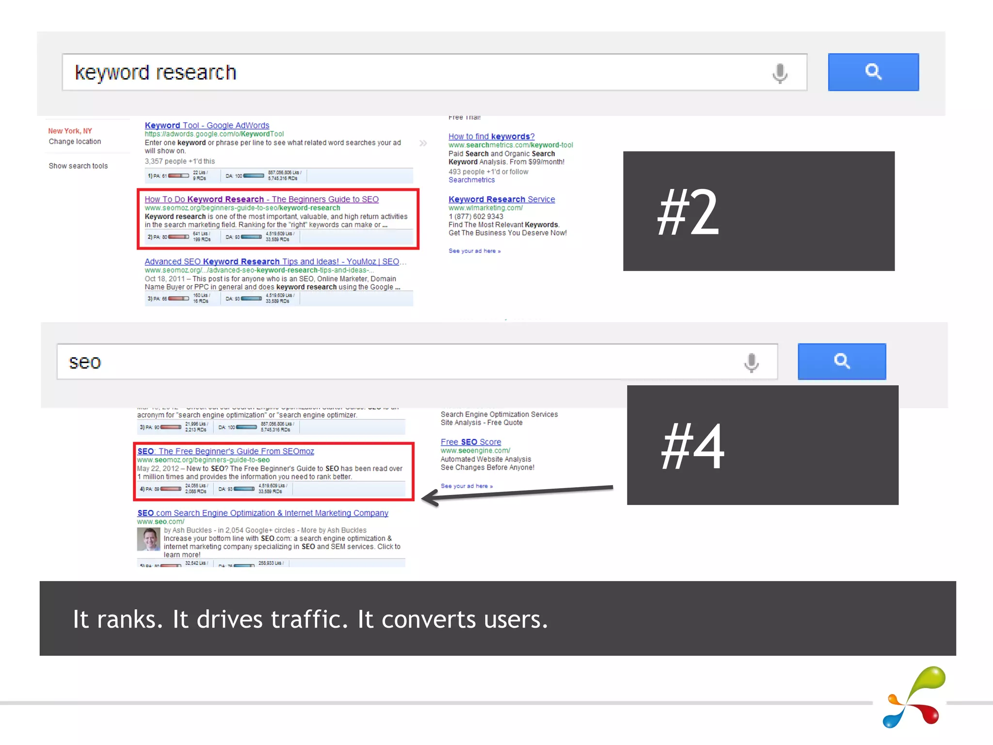 #2


                                                  #4

It ranks. It drives traffic. It converts users.
 