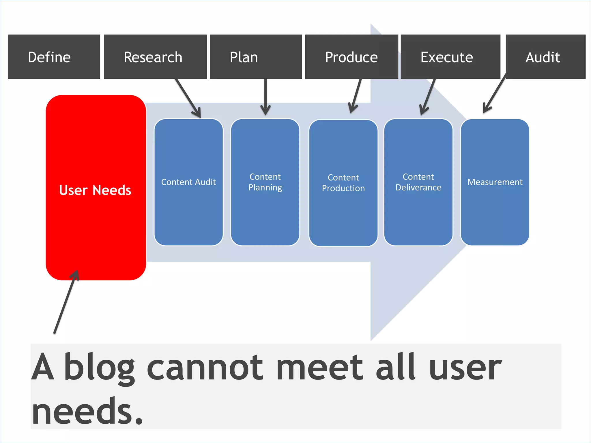 Define          Research              Plan         Produce           Execute                Audit




                                        Content     Content      Content
         User Needs   Content Audit                                           Measurement
    User Needs                          Planning   Production   Deliverance




A blog cannot meet all user
needs.
 