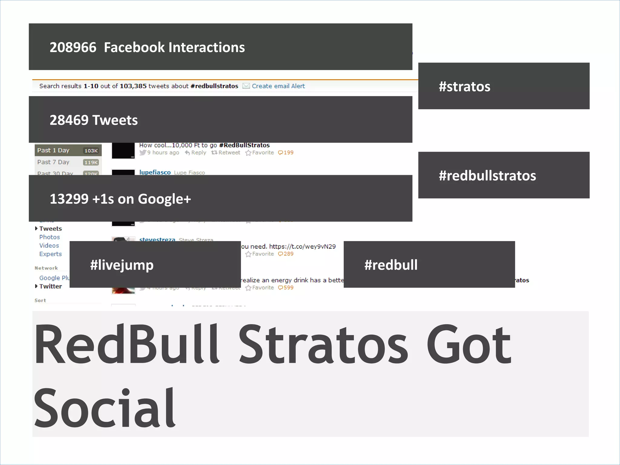 208966 Facebook Interactions

                                          #stratos

28469 Tweets


                                          #redbullstratos
13299 +1s on Google+



     #livejump                 #redbull




RedBull Stratos Got
Social
 