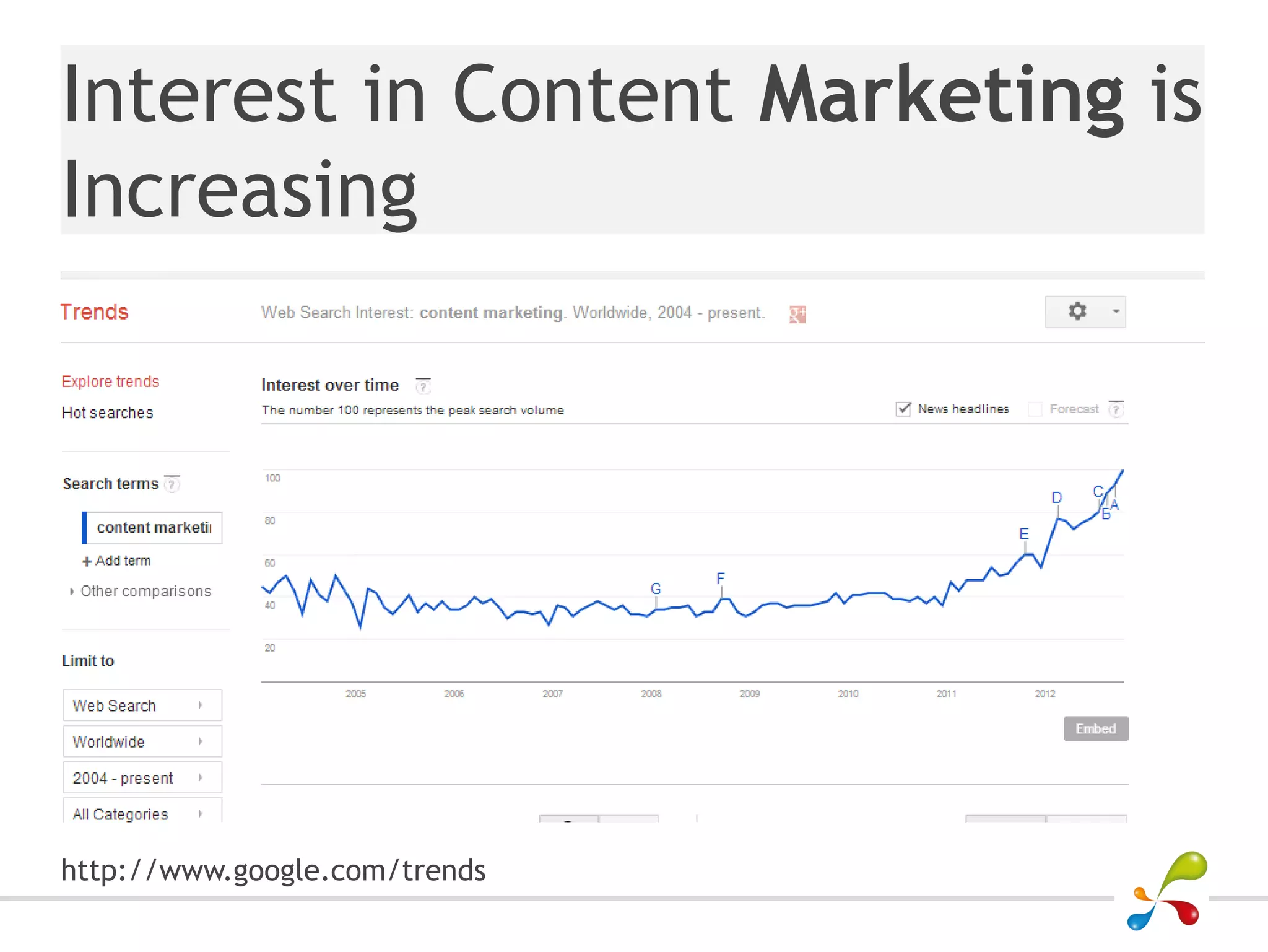 Interest in Content Marketing is
Increasing




http://www.google.com/trends
 