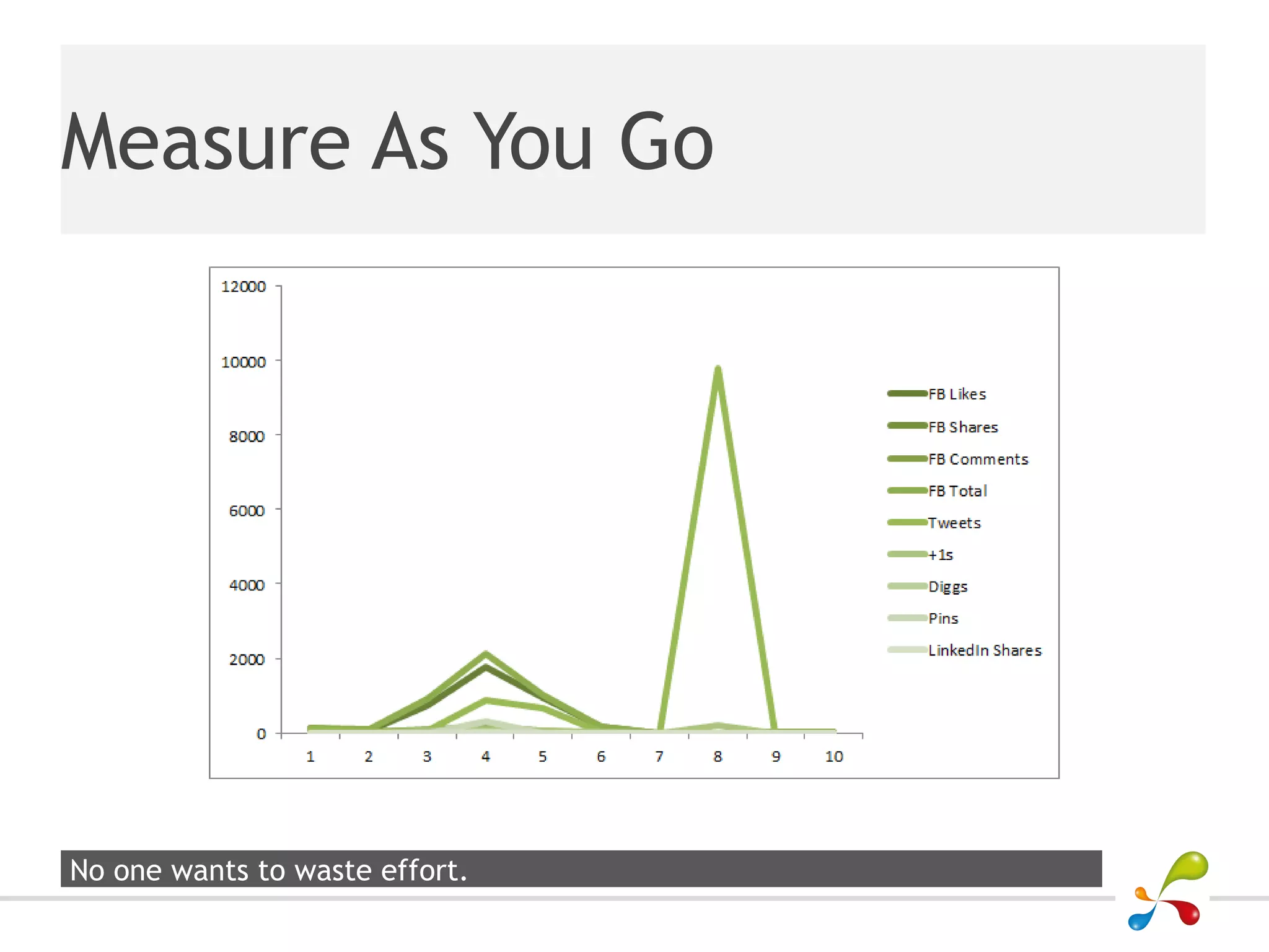 Measure As You Go




No one wants to waste effort.
 