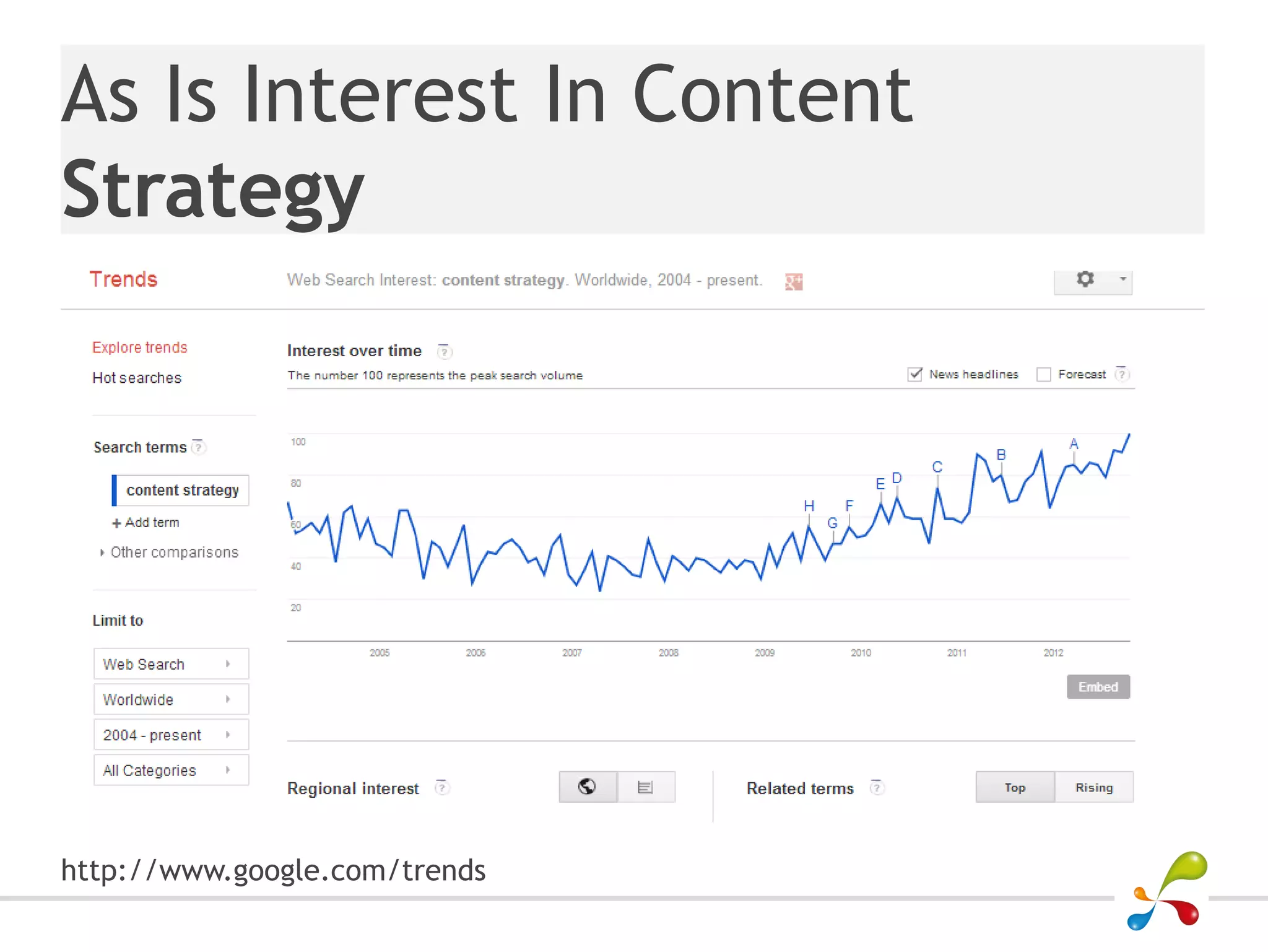 As Is Interest In Content
Strategy




http://www.google.com/trends
 