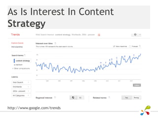 As Is Interest In Content
Strategy




http://www.google.com/trends
 