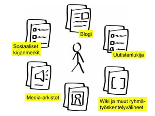 Blogi Uutistenlukija Media-arkistot Sosiaaliset kirjanmerkit Wiki ja muut ryhmä- työskentelyvälineet 