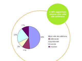 Il 59% aggiornato almeno una volta alla settimana 
