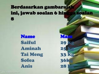 Berdasarkan gambarajah
ini, jawab soalan 6 hingga soalan
8


   Name            Mass
   Saiful          29 kg
   Aminah          25 kg
   Tai Meng        33 kg
   Sofea           36kg
   Anis            28 kg
 