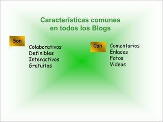 Características comunes
en todos los Blogs
Son
Colaborativos
Definibles
Interactivos
Gratuitos
Con Comentarios
Enlaces
Fotos
Videos
 