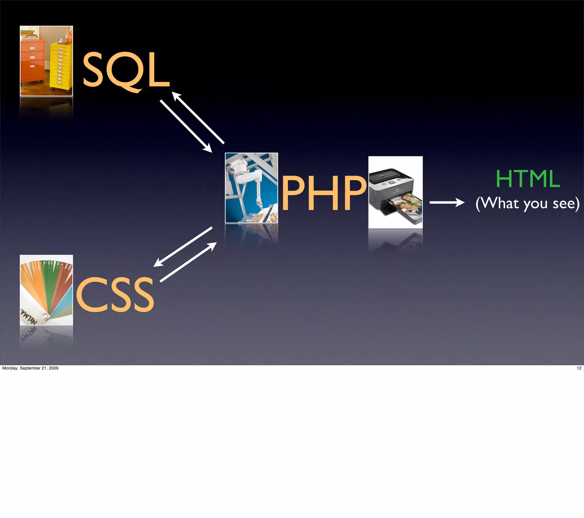 SQL

                                   PHP     HTML
                                         (What you see)




                             CSS
Monday, September 21, 2009                            12
 