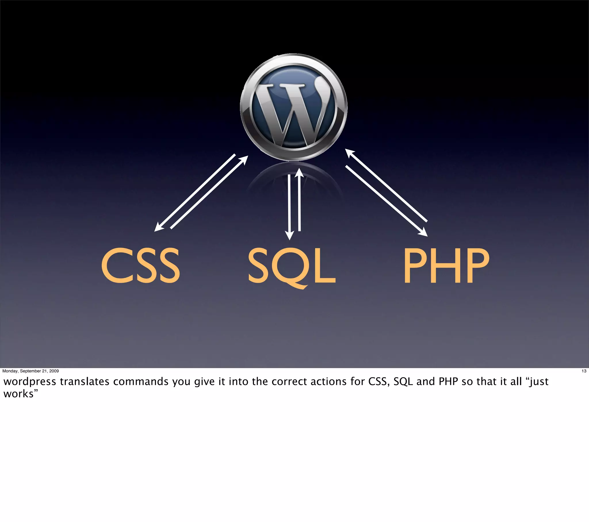 CSS                SQL                           PHP
Monday, September 21, 2009                                                                                     13


wordpress translates commands you give it into the correct actions for CSS, SQL and PHP so that it all “just
works”
 
