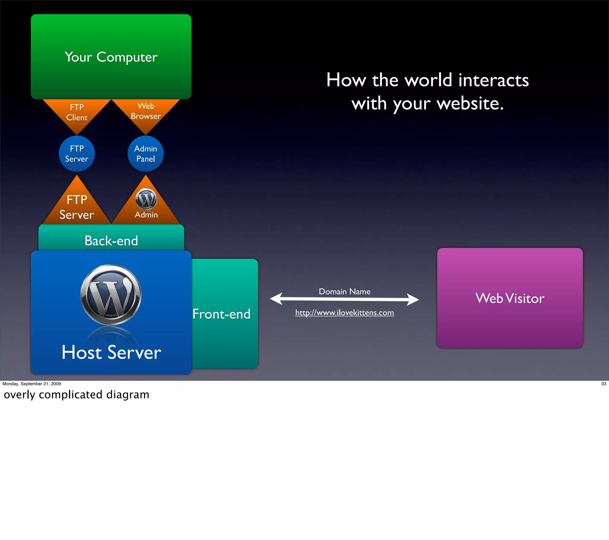 Your Computer
                                                                      How the world interacts
                              FTP         Web
                                        Browser
                                                                        with your website.
                             Client


                              FTP        Admin
                             Server      Panel



                          FTP
                         Server          Admin


                                  Back-end


                                                                    Domain Name
                                                                                            Web Visitor
                                                  Front-end   http://www.ilovekittens.com




                             Host Server
Monday, September 21, 2009                                                                                33


overly complicated diagram
 