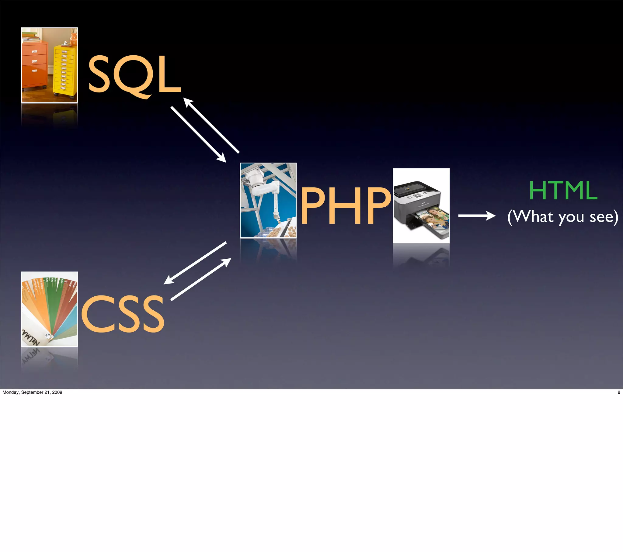 SQL

                                   PHP     HTML
                                         (What you see)




                             CSS
Monday, September 21, 2009                            8
 