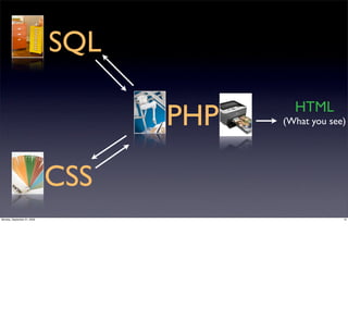 SQL

                                   PHP     HTML
                                         (What you see)




                             CSS
Monday, September 21, 2009                            12
 