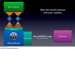 Your Computer
                                                                      How the world interacts
                              FTP         Web
                                        Browser
                                                                        with your website.
                             Client


                              FTP        Admin
                             Server      Panel



                          FTP
                         Server          Admin


                                  Back-end


                                                                    Domain Name
                                                                                            Web Visitor
                                                  Front-end   http://www.ilovekittens.com




                             Host Server
Monday, September 21, 2009                                                                                33


overly complicated diagram
 