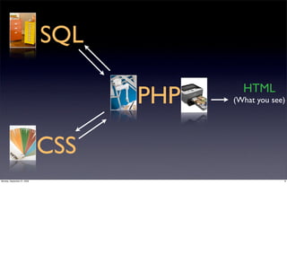 SQL

                                   PHP     HTML
                                         (What you see)




                             CSS
Monday, September 21, 2009                            8
 