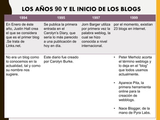 1994 1995 1997 1999
En Enero de éste
año, Justin Hall crea
el que se considera
que es el primer blog
.Se trata de
Links.net.
Se publica la primera
entrada en el
Carolyn’s Diary, que
sería lo más parecido
a una publicación de
hoy en día.
Jorn Barger utiliza
por primera vez la
palabra weblog, la
cual se hizo
conocida a nivel
internacional.
por el momento, existían
23 blogs en internet.
No era un blog como
lo conocemos en la
actualidad, tal y como
su nombre nos
sugiere.
Este diario fue creado
por Carolyn Burke.
• Peter Merholz acorta
el término weblogs y
lo deja en el “blog”
que todos usamos
actualmente.
• Aparece Pita, la
primera herramienta
online para la
creación de
webblogs.
• Nace Blogger, de la
mano de Pyra Labs.
LOS AÑOS 90 Y EL INICIO DE LOS BLOGS
 