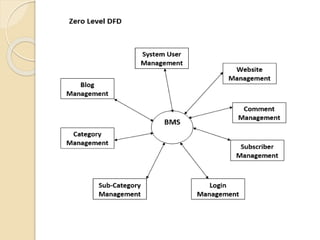 Blog Management System | PPT
