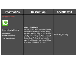 InformationDescriptionUse/BenefitTwitter is a privately funded startup with offices in the SoMA neighborhood of San Francisco, CA. Started as a side project in March of 2006, Twitter has grown into a real-time short messaging service that works over multiple networks and devices.In countries all around the world, people follow the sources most relevant to them and access information via Twitter as it happens—from breaking world news to updates from friendsSet up Twitter Account