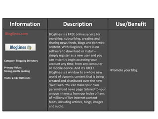 What: Blogging SiteYear: Launched 2007Unique Visitors: 3,583,364Visitors: 9,251,554Annual growth:+164Tumblr is a blogging platform that allows users to post text, images, video, links, quotes, and audio to their tumblelog, a short-form blog. Users are able to "follow" other users and see their posts together on their dashboard. Users can like or reblog other blogs on the site. The service emphasizes customizability and ease of use. Tumblr’s emphasis is on customizability and ease of use, with a relatively simple sign-up process. The “like” button, which lets one user tell another that they like his or her content, and the “reblog” button, which easily reposts content from one tumblelog onto another, provide positive feedback that has given Tumblr an 85% retention rate, compared with 40% for Twitter.