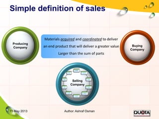 Simple definition of sales
Buying
Company
Prospecting
Qualification
Initial meeting
Needs analysis
Product/Service demo
Proposal presentation
Objection handling Negotiation
Closing
Order processing
Follow up
Producing
Company
Selling
Company
Producing
Company
Materials acquired and coordinated to deliver
an end product that will deliver a greater value
Larger than the sum of parts
15 May 2013 Author: Ashraf Osman
 