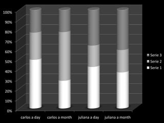 HOW MUCH WATER DO YOU SPEND BRUSHING YOUR TEETH?Carlos:I spend 18-27 quarts of water.Juliana:I spend 27 quarts of water brushing my teeth.HOW MANY TIMES A DAY DO YOU BRUSH YOUR TEETH?Carlos:I brush my teeth 2 times a day.Juliana:I brush my teeth 2 times a dayHOW LONG DOES IT TAKES TO WASH YOUR HANDS?Carlos:I take 1 minutesJuliana:If I take a shower 2 times a day and the week has 7 days so in a week I take it 14 times. 