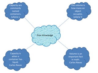 The volume is how many an object occupies.Juliana V.Capacity are commonly named containers.Juliana v.Prior knowledgeVolume is an important fact in math.Carlos NavasCapacity is when a container has liquid.Carlos Navas