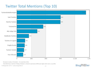 Twitter Total Mentions (Top 10)




  Periodo di analisi: 29 ottobre – 25 novembre 2012
  Total Mentions: Somma di Reply, ...