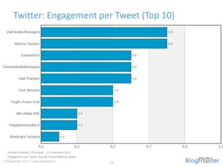 Twitter: Engagement per Tweet (Top 10)




  Periodo di analisi: 29 ottobre – 25 novembre 2012
  Engagement per Tweet: Avg...