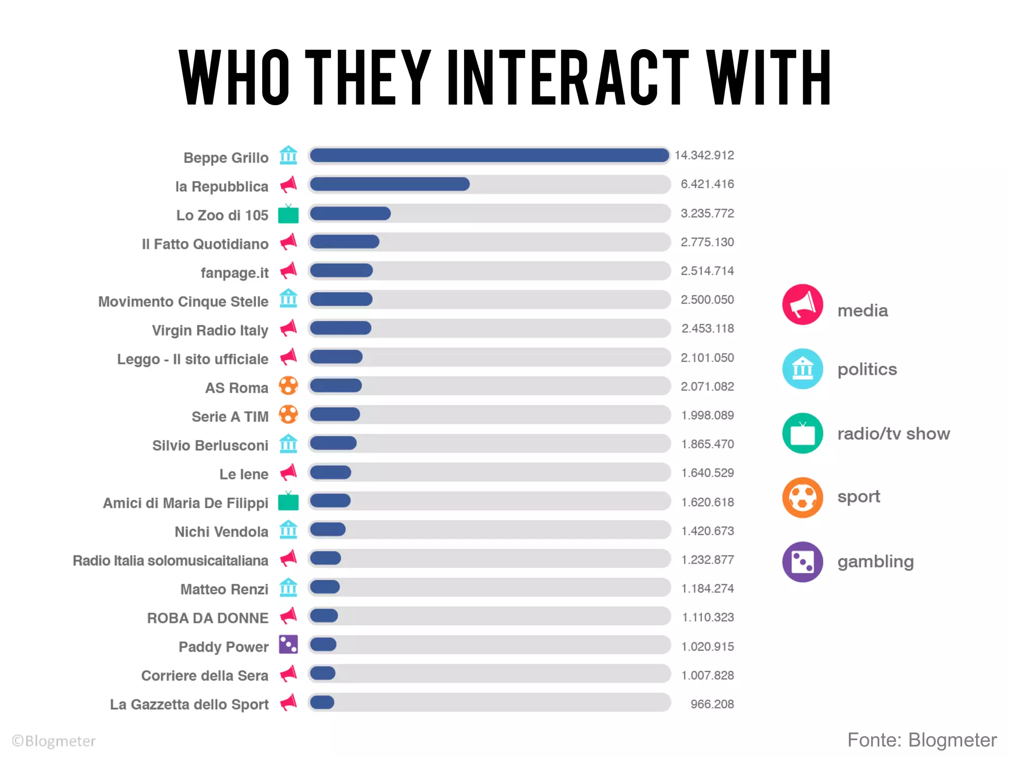 WHO THEY INTERACT WITH
Fonte: Blogmeter