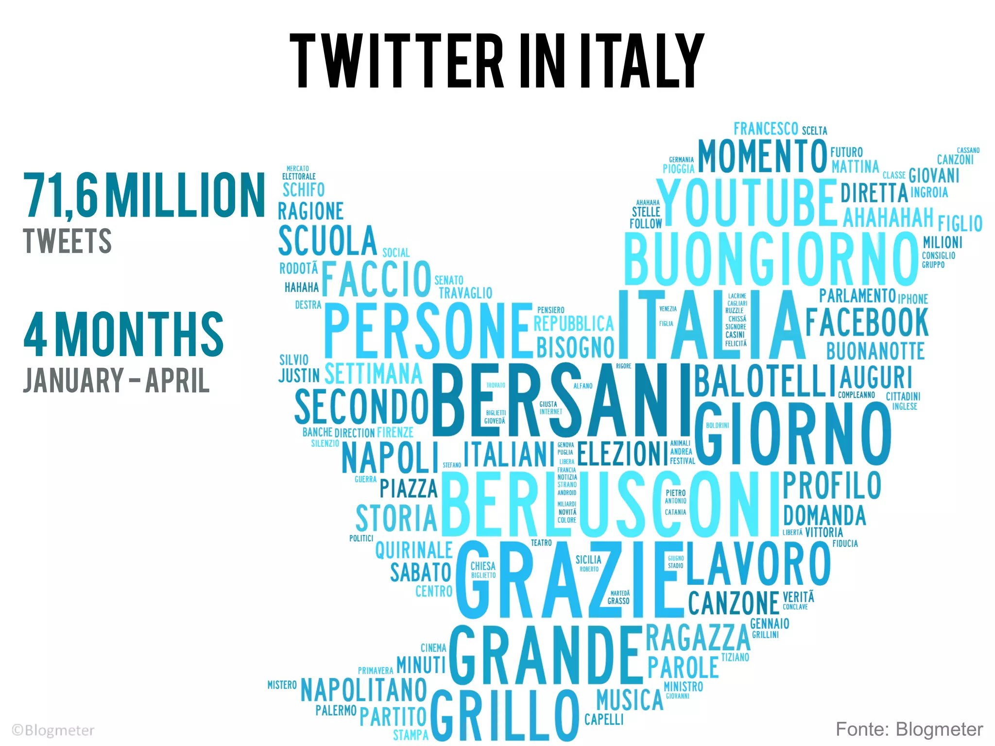 71,6milLion
tweetS
4mONTHS
JANUARY-april
Twitter in italY
Fonte: Blogmeter