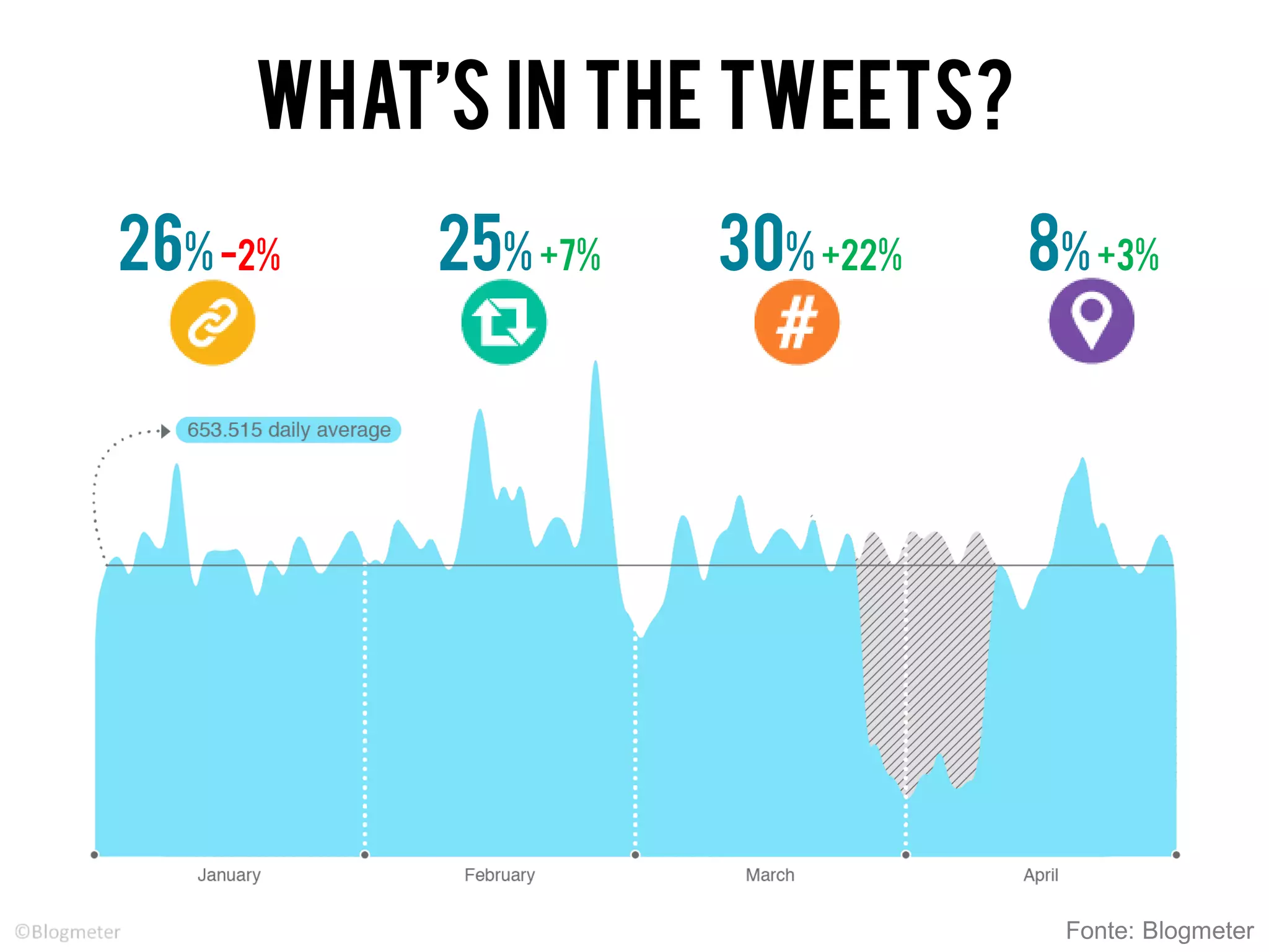 26%-2% 25% +7% 30%+22% 8%+3%
WHAT’S in THE TWEETS?
Fonte: Blogmeter