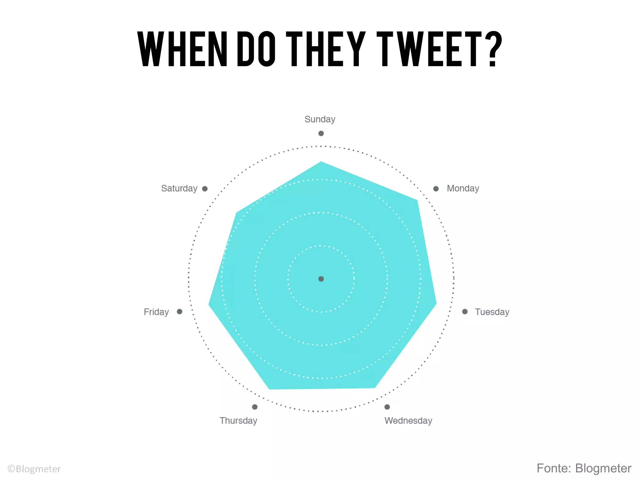 When do they tweet?
Fonte: Blogmeter
