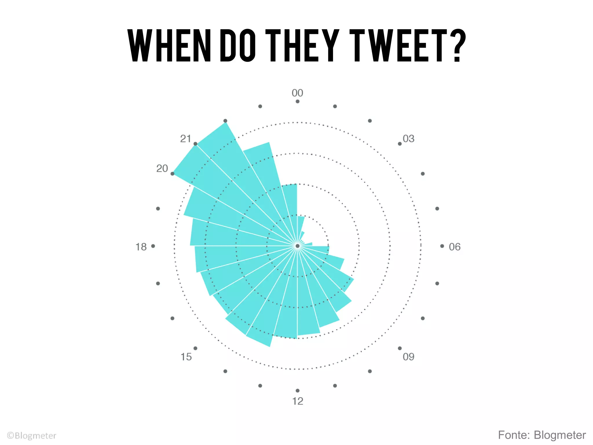 WHEN DO THEY TWEET?
Fonte: Blogmeter