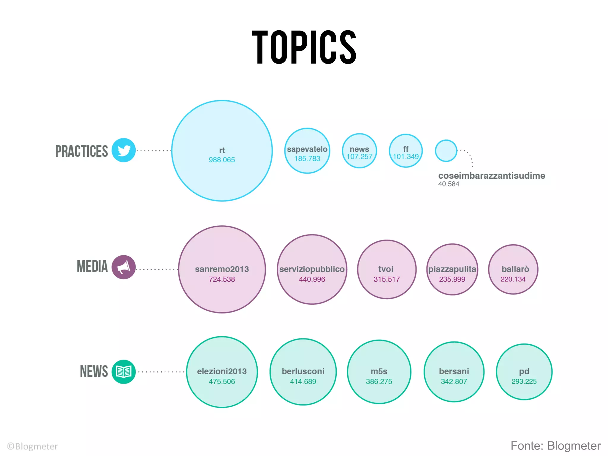 Fonte: Blogmeter
TOPICS