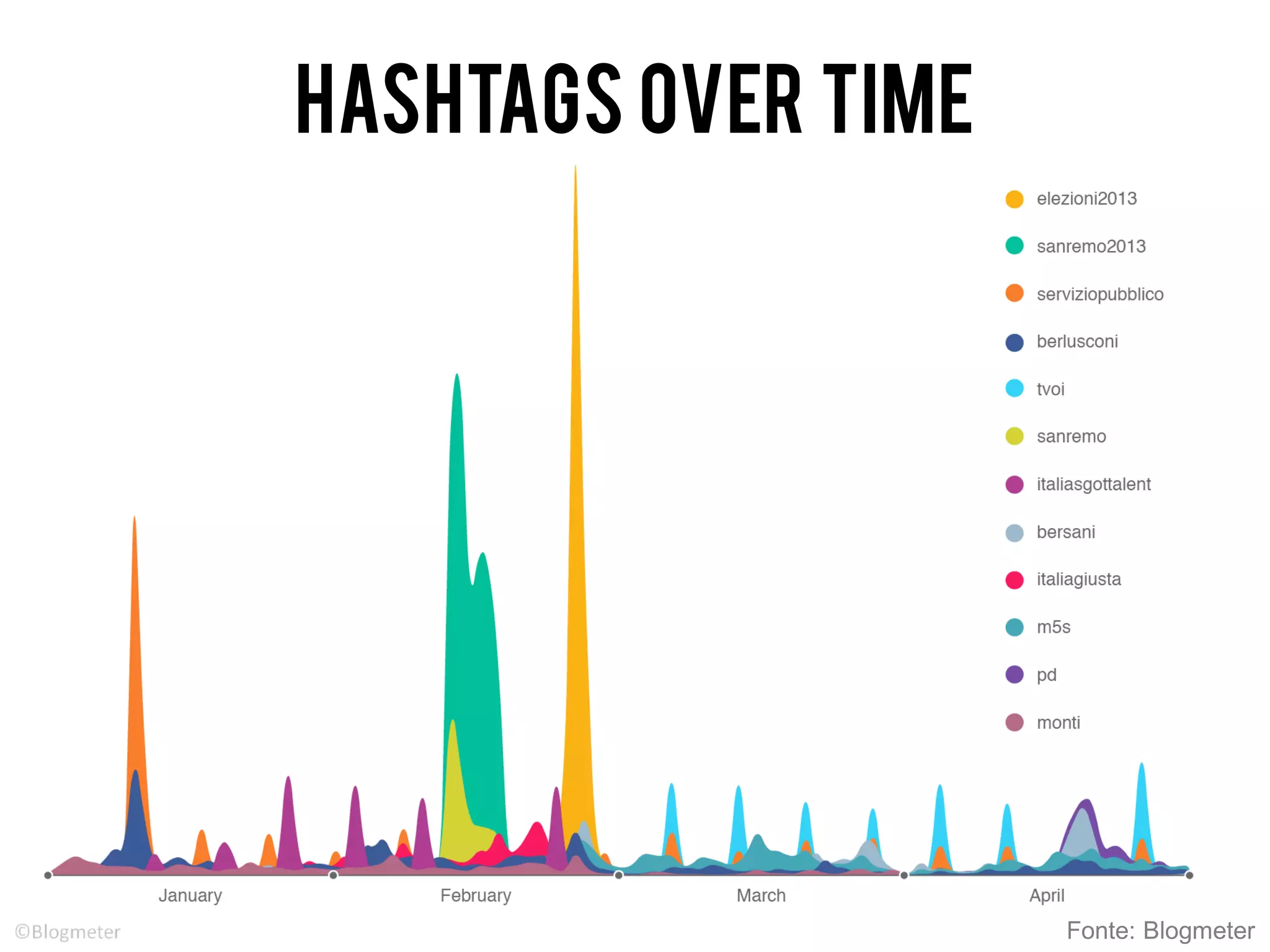 Hashtags over time
Fonte: Blogmeter