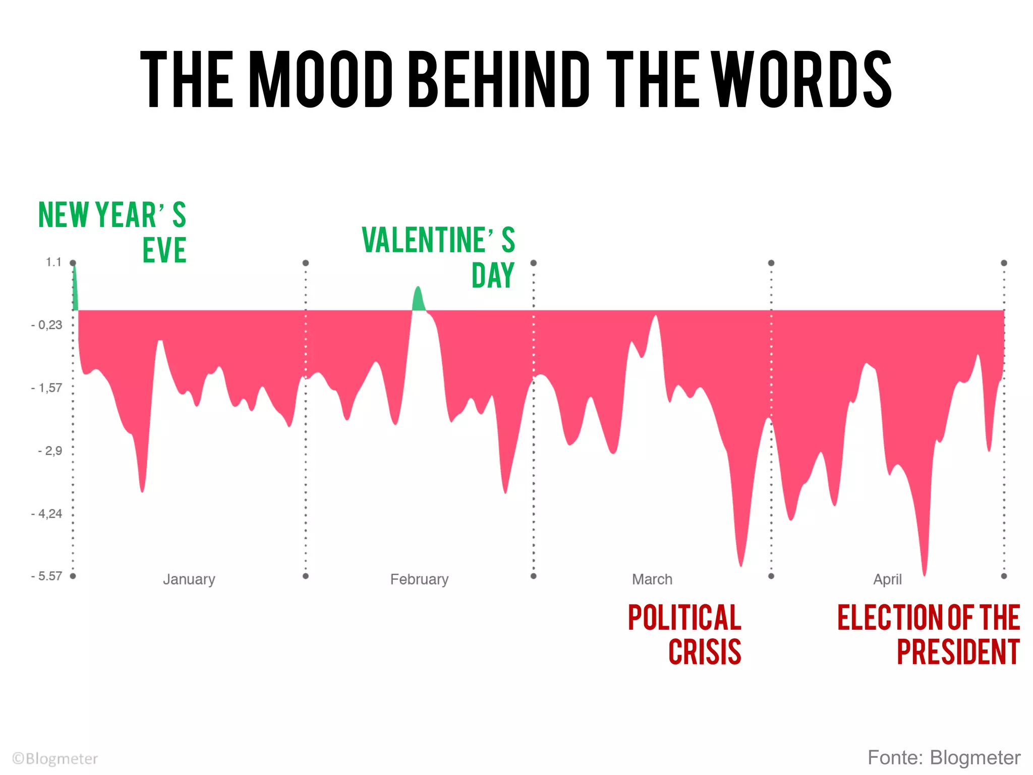 The MOOD behind thewords
Fonte: Blogmeter
Newyear’s
eve Valentine’s
day
Political
crisis
Electionofthe
president