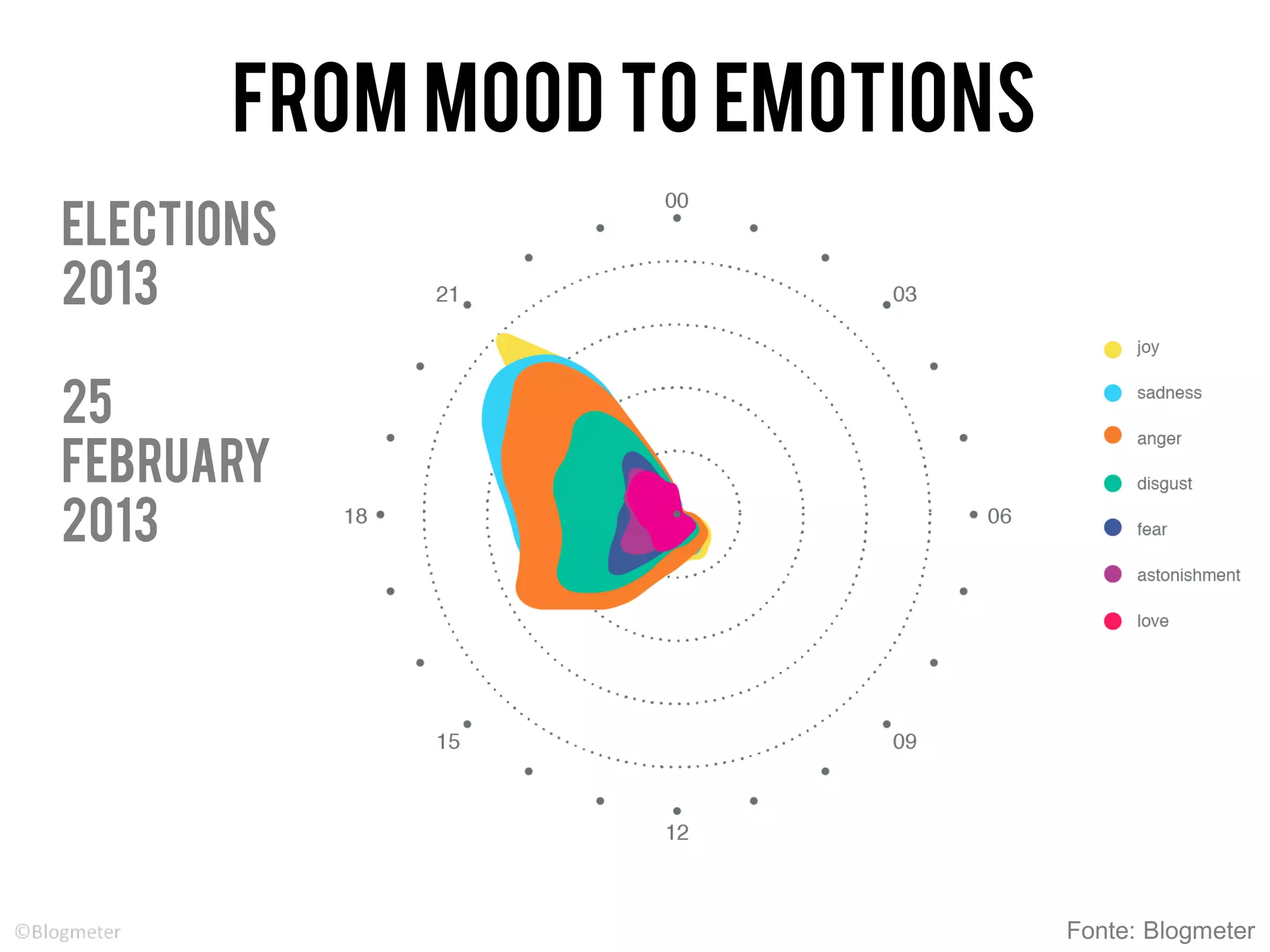 ELEctions
2013
25
february
2013
From mood to emotions
Fonte: Blogmeter