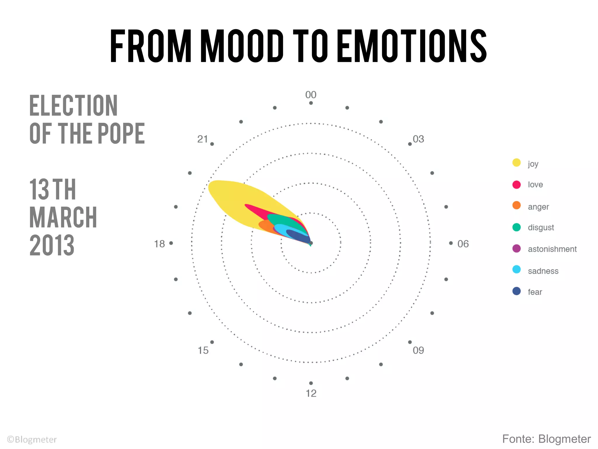 ELECTION
OF THE POPE
13TH
MARCH
2013
FROM MOOD TO EMOTIONS
Fonte: Blogmeter